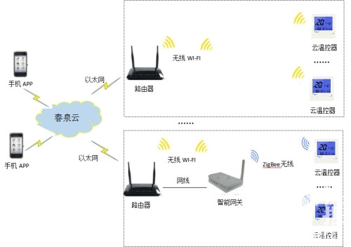 云溫控器，春泉云溫控器，互聯(lián)網(wǎng)溫控器，WiFi智能溫控器，風(fēng)機(jī)盤管溫控器